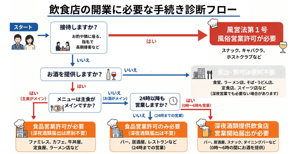 飲食店関連必要許認可診断フロー